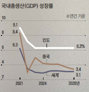 Graph 1: GDP growth forecast of India, China, and the world