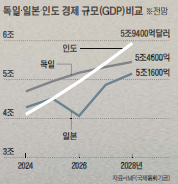 Graph 2: IMF’s GDP forecast comparison between Germany, Japan, and India