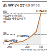 Graph 3: Government of India’s long-term GDP forecast