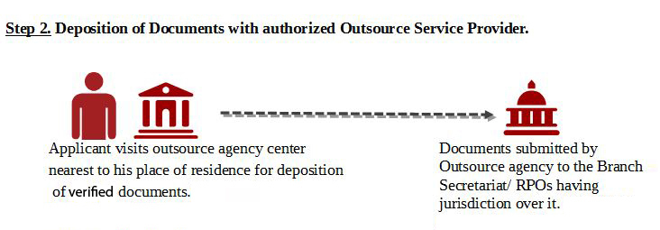 Deposition of Documents with authorized Outsource Service Provider