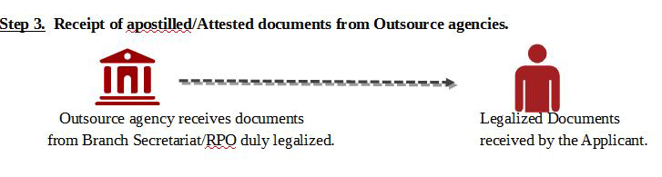 Receipt of apostilled/Attested documents from Outsource agencies