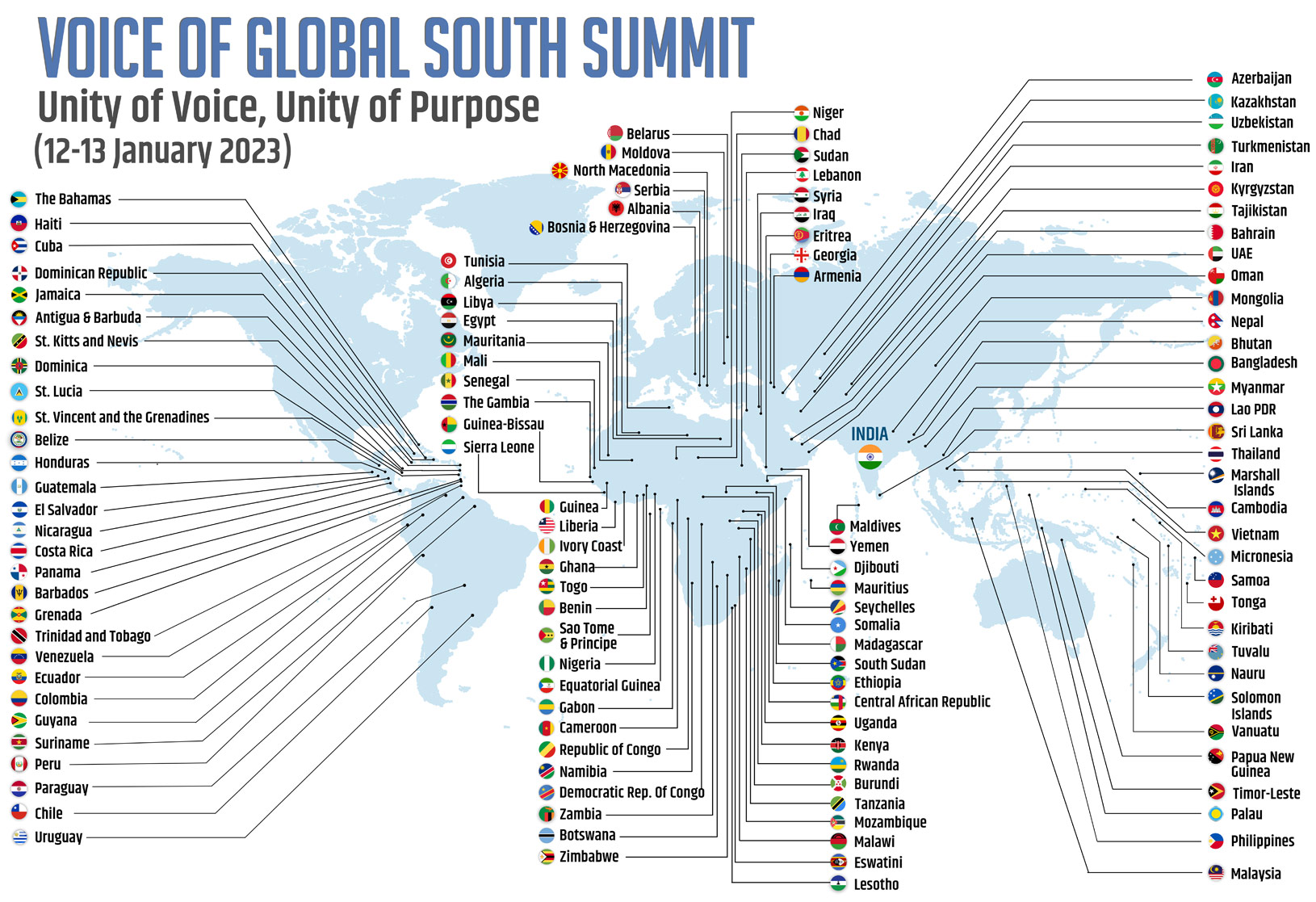 Voice of Global South Summit